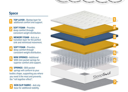 Sleepsoul Space Orthopaedic Pocket Mattress